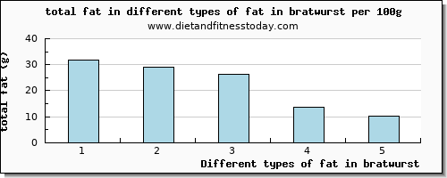 fat in bratwurst total fat per 100g